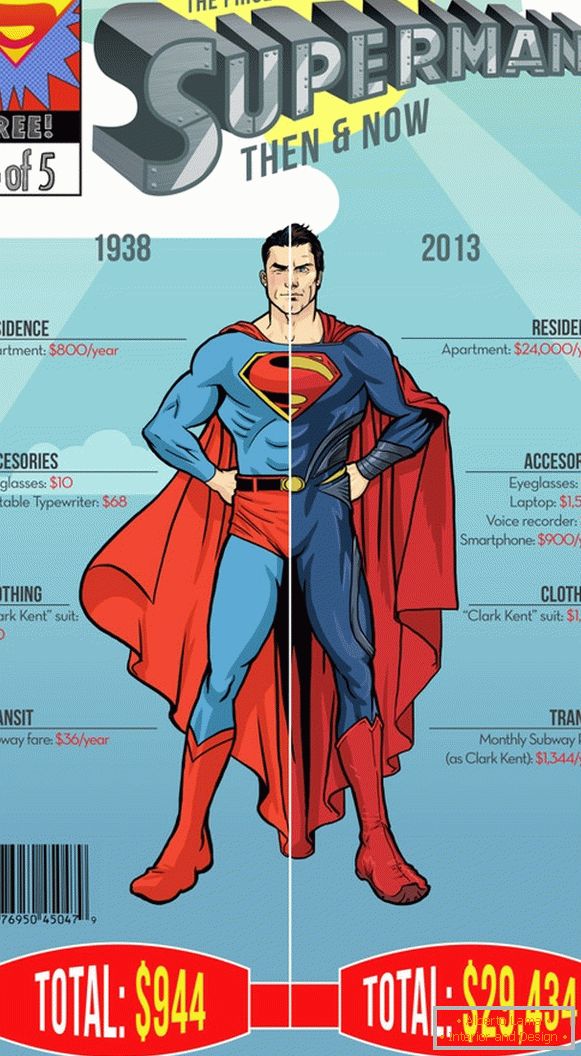 Infografika letnih izdatkov supermana
