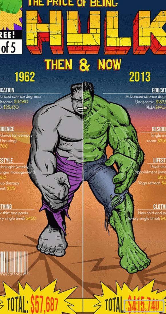 Infografika stroškov Hulka