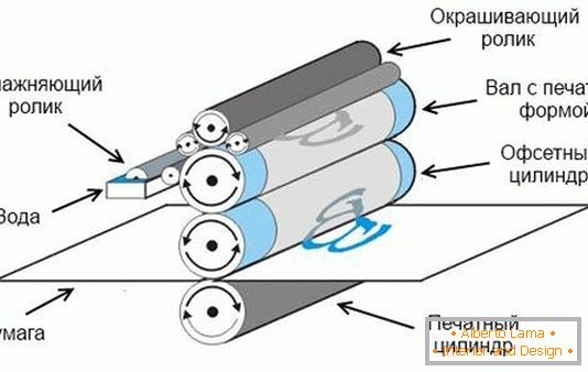 Shema procesa ofsetnega (litografskega) tiskanja